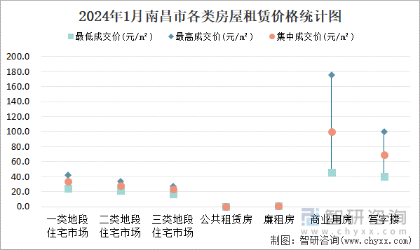 2024年1月南昌市各类房屋租赁价格统计图