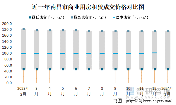 近一年南昌市商业用房租赁成交价格对比图