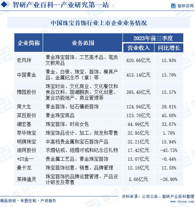 中国珠宝首饰行业上市企业业务情况