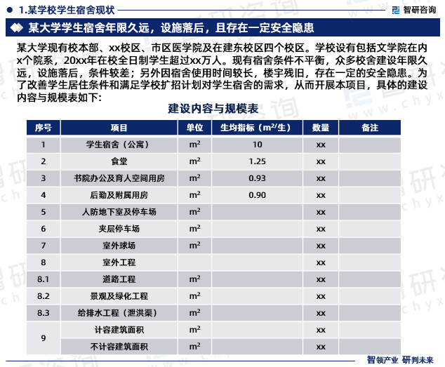 某大学现有校本部、xx校区、市区医学院及在建东校区四个校区。学校设有包括文学院在内x个院系，20xx年在校全日制学生超过xx万人。现有宿舍条件不平衡，众多校舍建设年限久远，设施落后，条件较差；另外因宿舍使用时间较长，楼宇残旧，存在一定的安全隐患。为了改善学生居住条件和满足学校扩招计划对学生宿舍的需求，从而开展本项目，具体的建设内容与规模表如下: