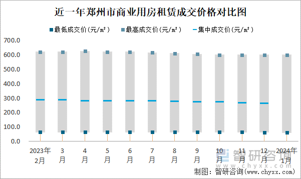 近一年郑州市商业用房租赁成交价格对比图