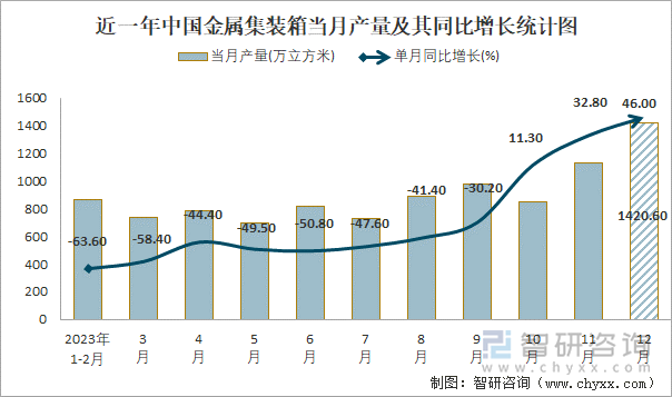 近一年中国金属集装箱当月产量及其同比增长统计图