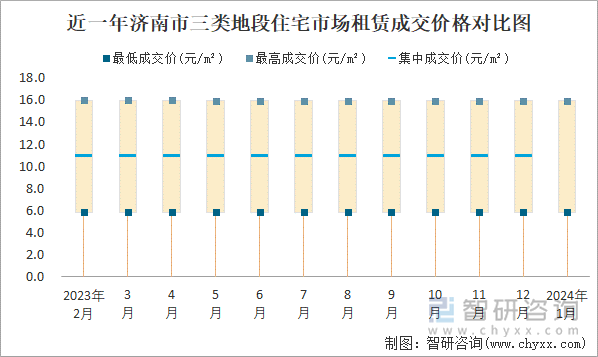 近一年济南市三类地段住宅市场租赁成交价格对比图