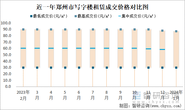 近一年郑州市写字楼租赁成交价格对比图