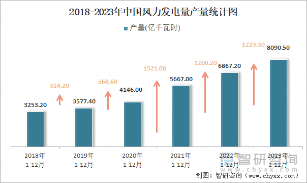 2018-2023年中国风力发电量产量统计图