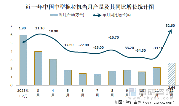 近一年中国中型拖拉机当月产量及其同比增长统计图