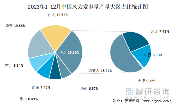 2023年1-12月中国风力发电量产量大区占比统计图