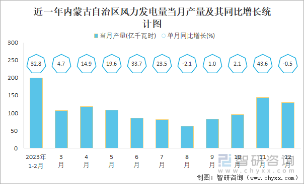 近一年内蒙古自治区风力发电量当月产量及其同比增长统计图