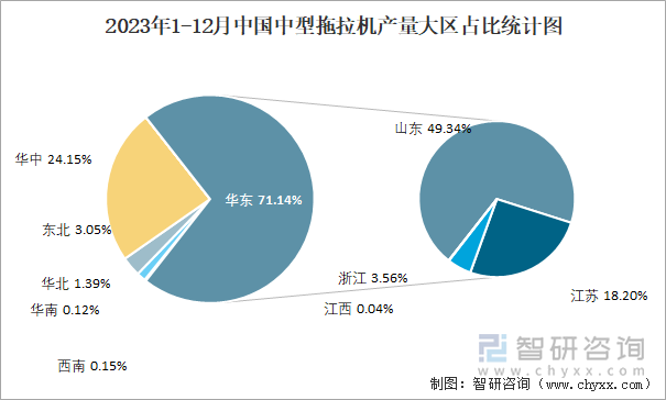 2023年1-12月中国中型拖拉机产量大区占比统计图