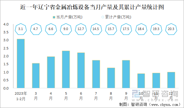 近一年辽宁省金属冶炼设备当月产量及其累计产量统计图