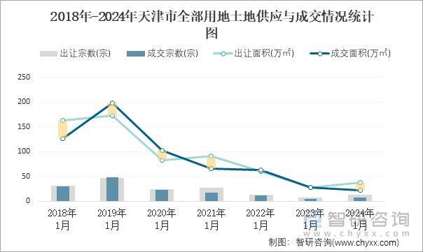 2018-2024年天津市全部用地土地供应与成交情况统计图