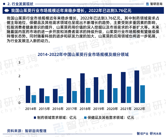 我国山茱萸行业市场规模近年来稳步增长，2022年已达到3.76亿元。其中制药领域需求占据主导地位，保健品及其他需求领域也呈现出不断增长的趋势，主要受到多重因素的影响，包括消费者健康意识的提升、山茱萸药用价值的深入挖掘以及市场需求的不断扩大等。未来随着国内医药市场的进一步开放和消费者需求的持续升级，山茱萸行业市场规模有望继续保持增长态势。同时随着科技的进步和研发力度的加大，山茱萸的应用领域也将进一步拓展，为行业发展注入新的动力。