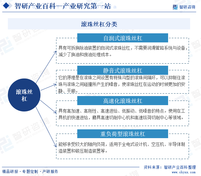 滚珠丝杠产品分类