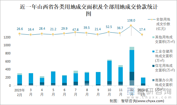 近一年山西省各类用地成交面积及全部用地成交价款统计图