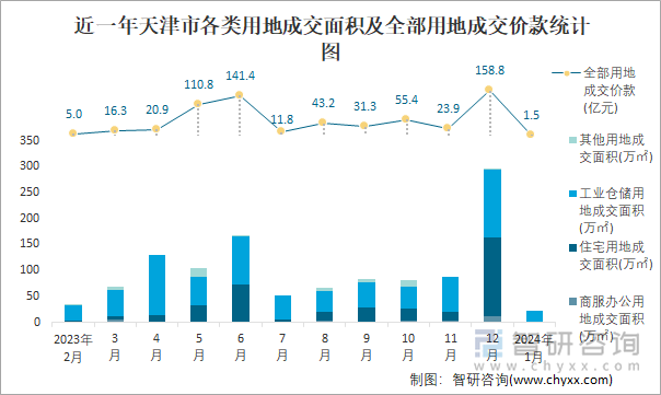 近一年天津市各类用地成交面积及全部用地成交价款统计图