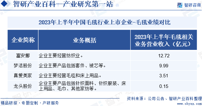 2023年上半年中国毛毯行业上市企业-毛毯业绩对比