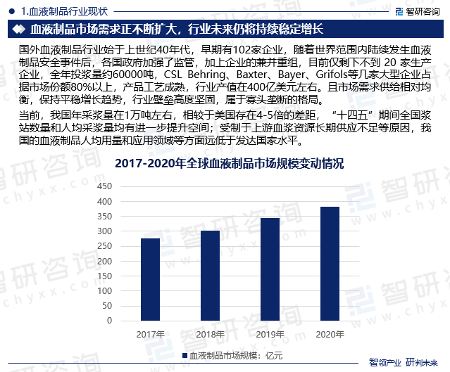 当前，我国年采浆量在1万吨左右，相较于美国存在4-5倍的差距，“十四五”期间全国浆站数量和人均采浆量均有进一步提升空间；受制于上游血浆资源长期供应不足等原因，我国的血液制品人均用量和应用领域等方面远低于发达国家水平。