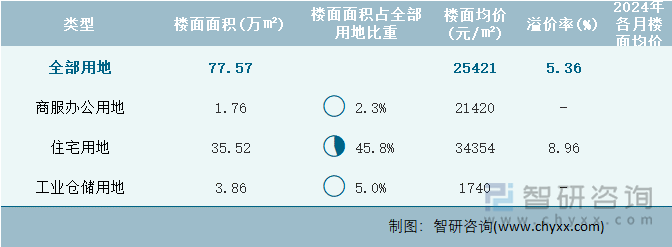 2024年1月北京市各类用地土地成交情况统计表