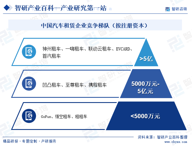 我国汽车租赁行业的发展时间相对较短，市场目前为止未出现绝对龙头企业，按照企业的注册资本划分可以为分为三个梯队，其中，注册资本超过5亿元的企业包括神州租车、一嗨租车、联动云租车、EVCARD、首汽租车等。在这一格局中，神州租车凭借其先发优势，用户规模稳居行业之首。展望未来，随着汽车租赁市场的竞争加剧，中部及小型从业者将面临更加严峻的挑战，优胜劣汰的过程将加速进行。目前，行业市场空间仍然巨大，头部厂商将继续利用其强大的资金链条和完善的营运体系，加快行业的横向整合进程。这将进一步拉大与中小行业从业者的差距，使得整个行业向着更加集中、高效的方向发展。中国汽车租赁企业竞争梯队（按注册资本）