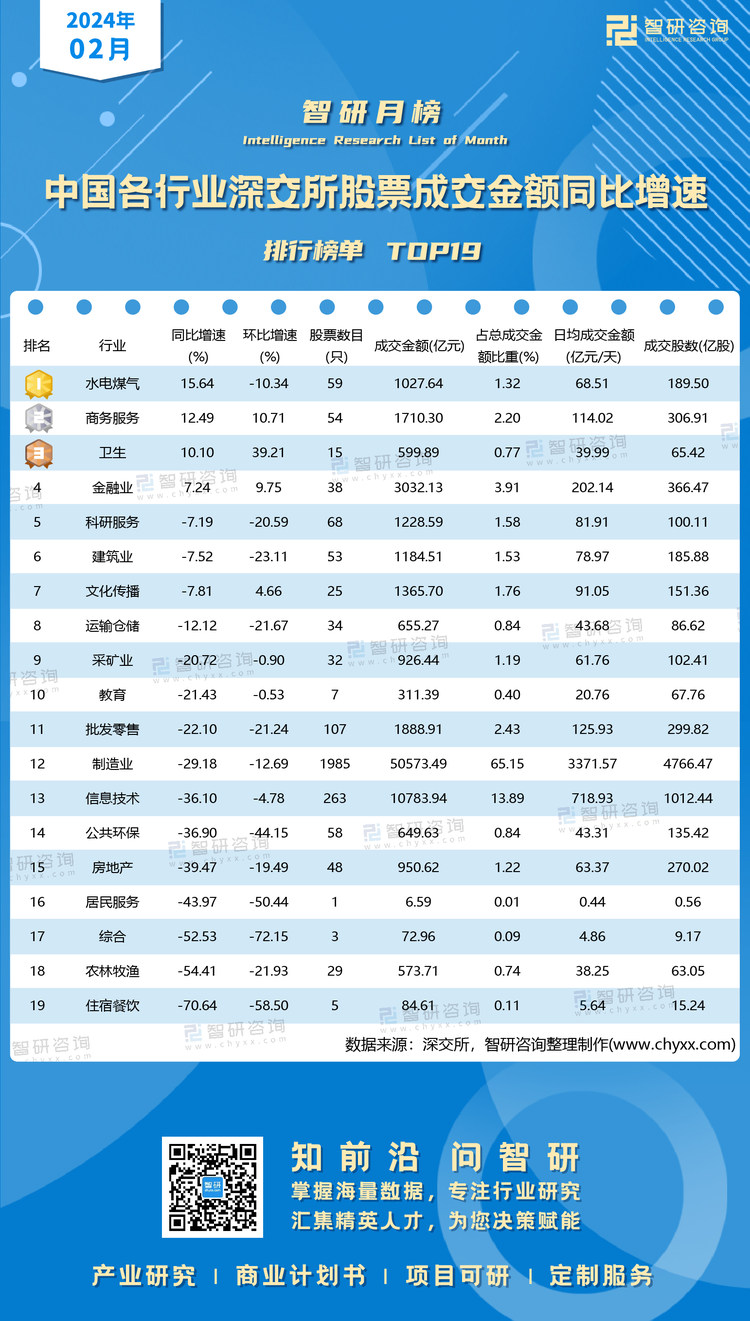 0318：2月中国各行业深交所股票成交额水印带二维码