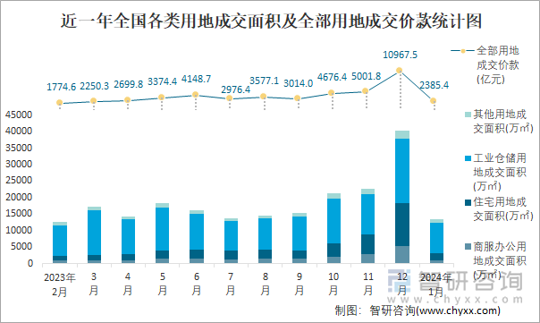 近一年全国各类用地成交面积及全部用地成交价款统计图