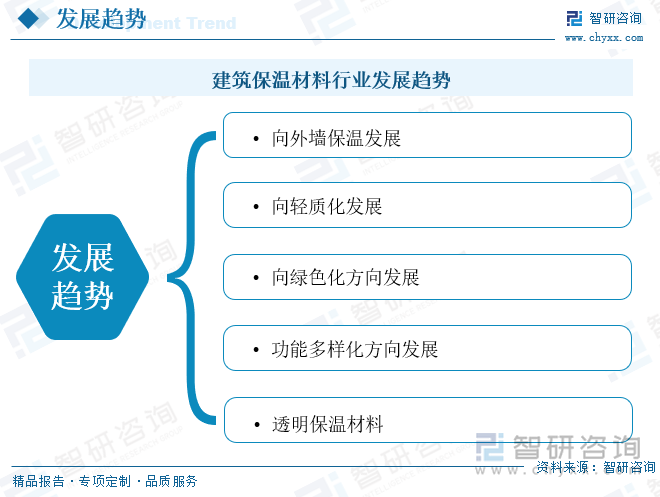 建筑保温材料行业发展趋势