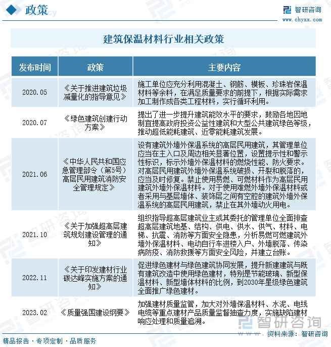 建筑保温材料行业相关政策