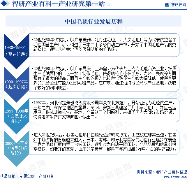 中国毛毯行业发展历程