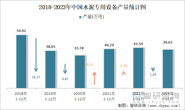 2018-2023年中国水泥专用设备产量统计图