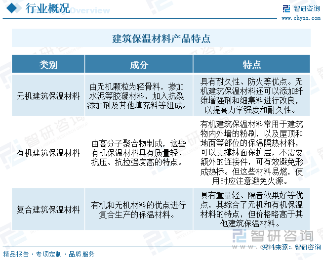 建筑保温材料产品特点