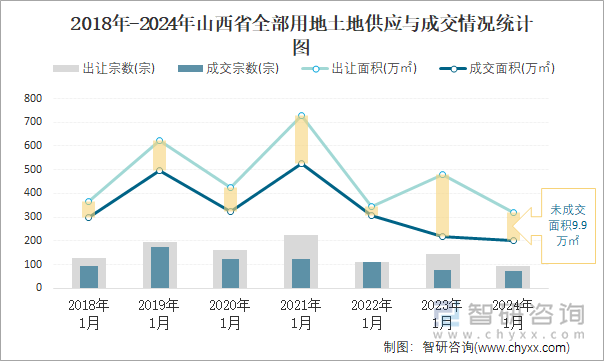 2018-2024年山西省全部用地土地供应与成交情况统计图