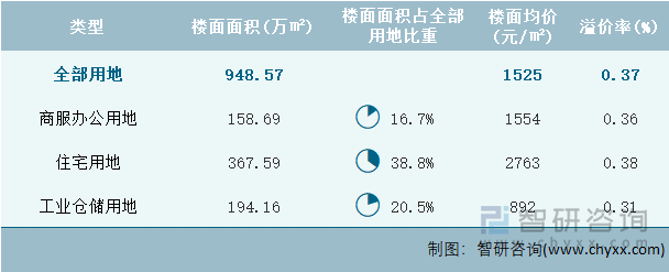 2024年1月河北省各类用地土地成交情况统计表