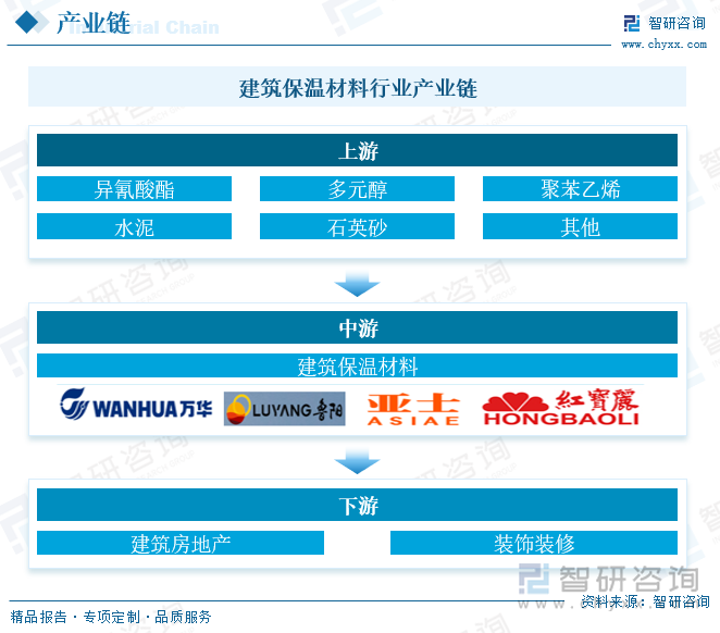 建筑保温材料行业产业链