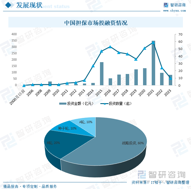 中国担保市场投融资情况