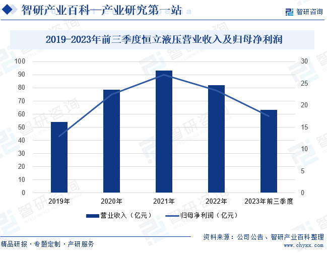 2019-2023年前三季度恒立液压营业收入及归母净利润 