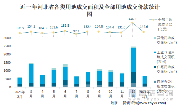 近一年河北省各类用地成交面积及全部用地成交价款统计图