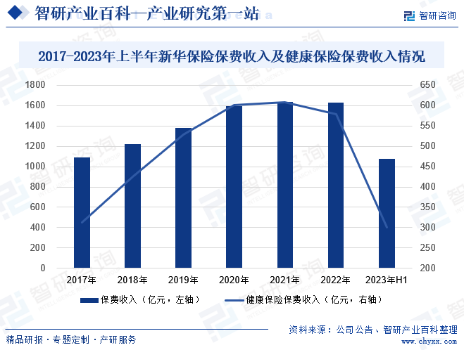 新华保险作为国内领先的保险公司，经营范围广泛，涵盖了人民币和外币的人身保险业务，包括各类人寿保险、健康保险和意外伤害保险等。除此之外，公司还为境内外保险机构提供代理保险、检验、理赔等业务，并为客户提供专业的保险咨询服务。同时，公司严格遵守相关法规，进行资金运用，确保保险资金的保值增值。2023年上半年，新华保险保费收入为1026亿元，同比增长5.13%；健康保险保费收入为321亿元，同比下降6.48%。由于近两年客户需求向终身寿险和养老长期规划等产品转移，导致健康保险市场需求相对下滑。尽管如此，从长期来看，健康保险的发展空间依然坚实。面对市场变化，新华保险已明确未来的战略方向。公司将进一步强化对重疾险等健康保险产品的培训，加强产品的创新，提升对业务规模和业务空间的认识。同时，公司将与客户进行保障需求的深度沟通，以加快和加大健康保险业务的发展。2017-2023年上半年新华保险保费收入及健康保险保费收入情况