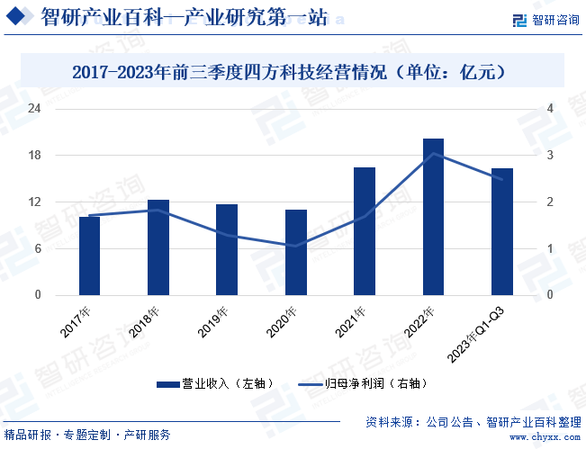 2017-2023年前三季度四方科技经营情况（单位：亿元）