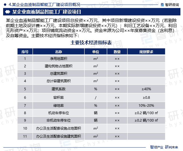 某企业血液制品智能工厂建设项目总投资××万元，其中项目新增建设投资××万元（若剔除前期土地及设计费××万元，本期实际新增建设投资××万元）；利旧工艺设备××万元，利旧无形资产××万元；项目铺底流动资金××万元。资金来源为公司××年度募集资金（含利息）及自筹资金。主要技术经济指标表如下：