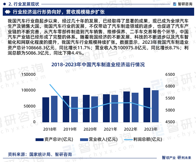 我国汽车行业自起步以来，经过几十年的发展，已经取得了显著的成果，现已成为全球汽车生产及销售大国。我国汽车行业的发展，不仅带动了汽车制造领域的进步，也促进了汽车产业链的不断完善，从汽车零部件制造到汽车销售、维修保养、二手车交易等各个环节，中国汽车产业链已经形成了完整的体系。随着我国经济的不断发展、科技的不断进步以及汽车智能化和网联化程度的提升，我国汽车行业规模持续扩张。数据显示，2023年我国汽车制造业资产总计108668.3亿元，同比增长11.7%；营业收入为100975.8亿元，同比增长8.7%；利润总额为5086.3亿元，同比下降4.4%。