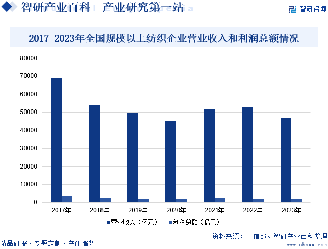 2017-2023年全国规模以上纺织企业营业收入和利润总额情况