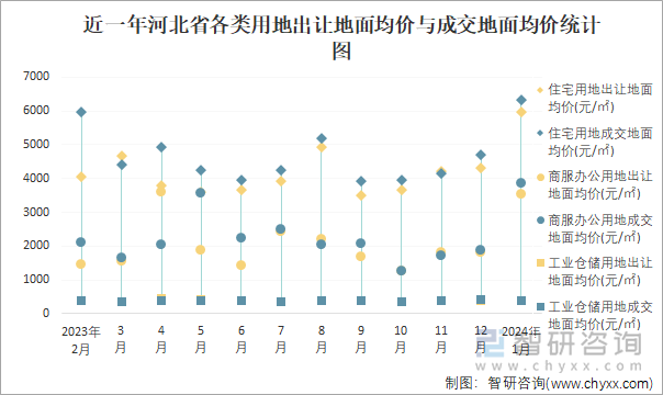 近一年河北省各类用地出让地面均价与成交地面均价统计图