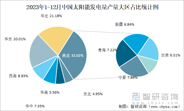 2023年1-12月中国太阳能发电量产量大区占比统计图