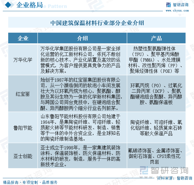 中国建筑保温材料行业部分企业介绍