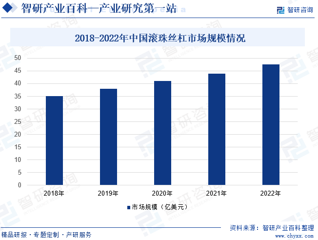 2018-2022年中国滚珠丝杠市场规模情况