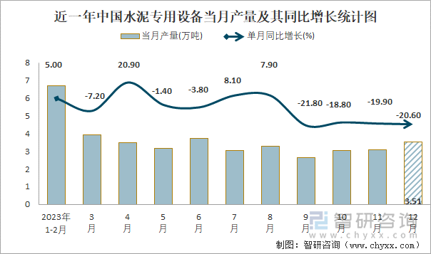 近一年中国水泥专用设备当月产量及其同比增长统计图