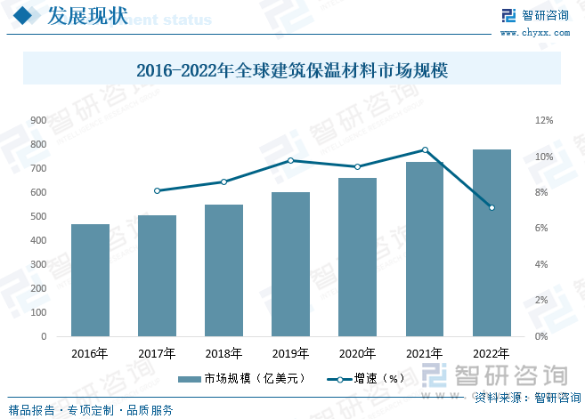 2016-2022年全球建筑保温材料市场规模