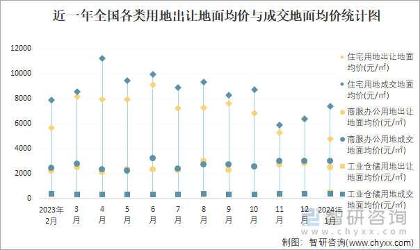 近一年全国各类用地出让地面均价与成交地面均价统计图