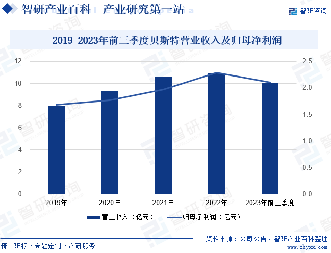 2019-2023年前三季度贝斯特营业收入及归母净利润 