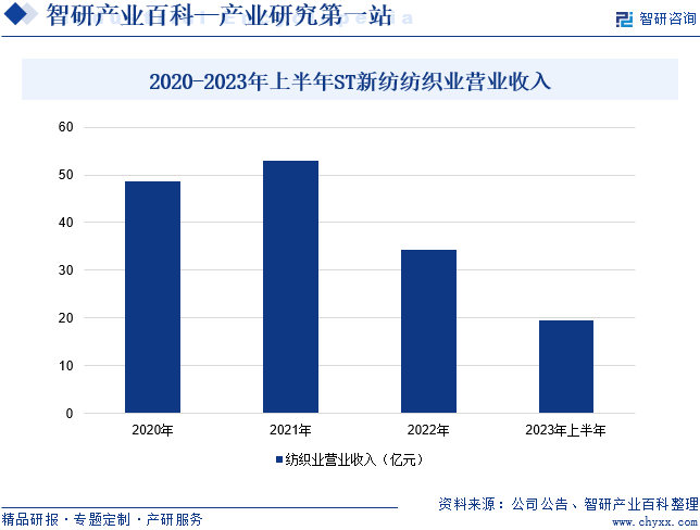 2020-2023年上半年ST新纺纺织业营业收入